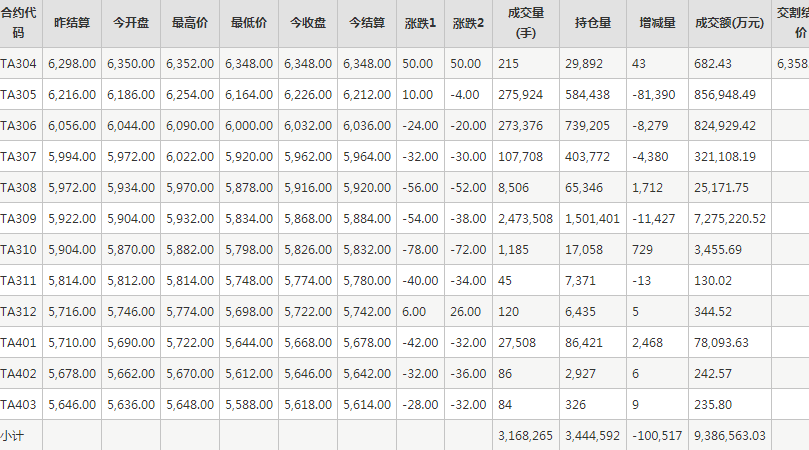 PTA期货每日行情表--郑州商品交易所(4.13)