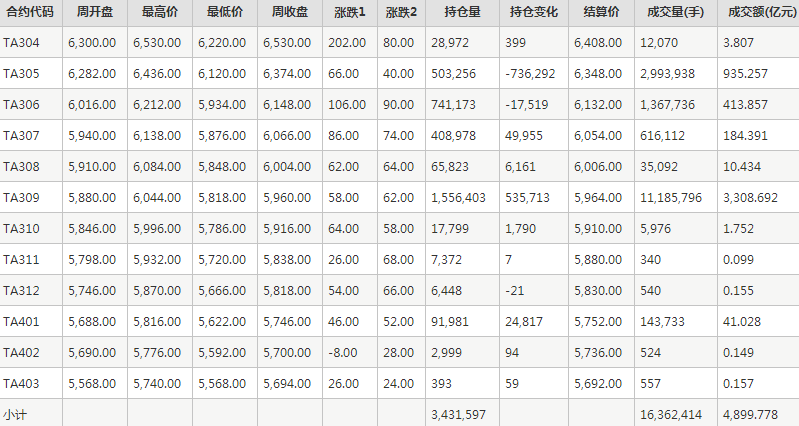 PTA期货每周行情--郑商所(4.10-4.14)