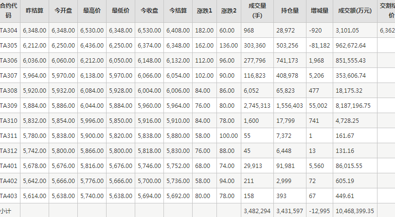 PTA期货每日行情表--郑州商品交易所(4.14)