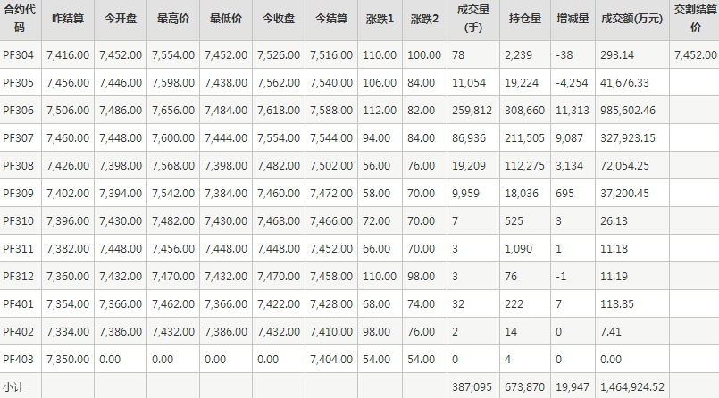 短纤PF期货每日行情表--郑州商品交易所(4.14)