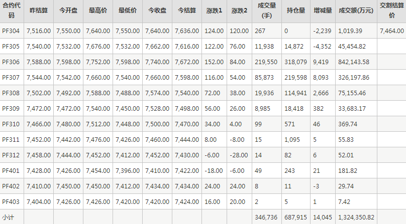 短纤PF期货每日行情表--郑州商品交易所(4.17)