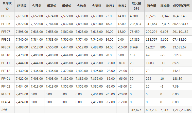 短纤PF期货每日行情表--郑州商品交易所(4.18)