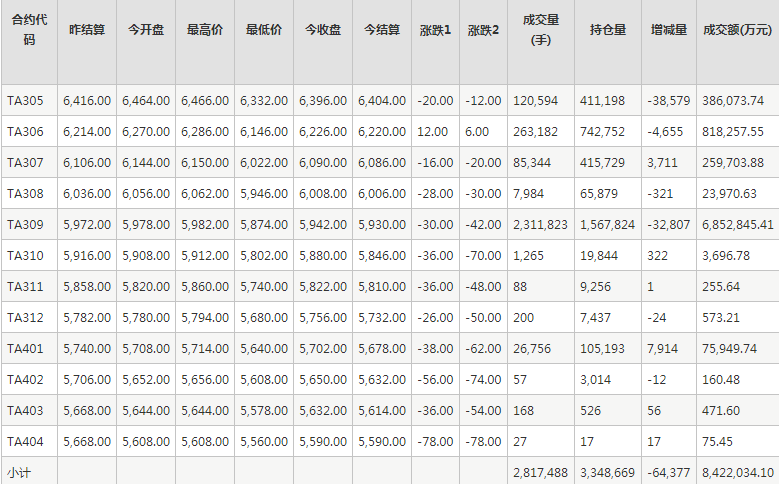 PTA期货每日行情表--郑州商品交易所(4.18)