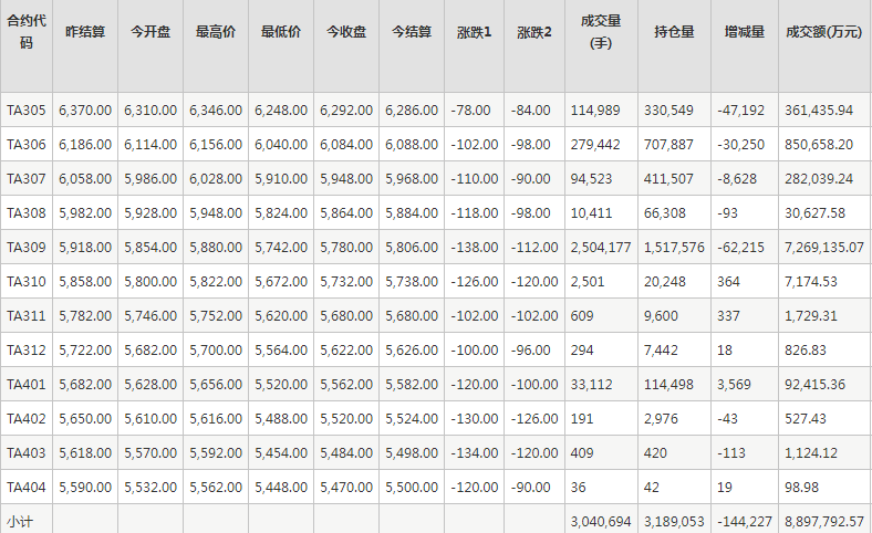 PTA期货每日行情表--郑州商品交易所(4.20)