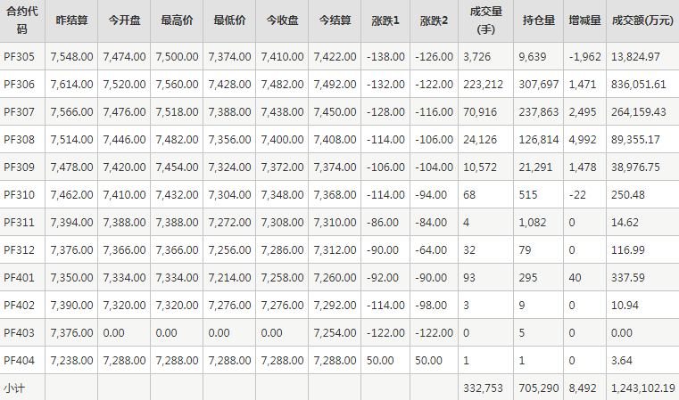 短纤PF期货每日行情表--郑州商品交易所(4.20)