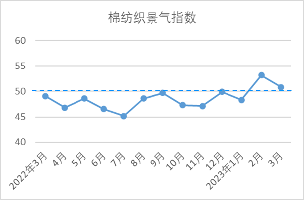 3月中国棉纺织行业景气报告：企业产销平稳 行业继续处景气水平