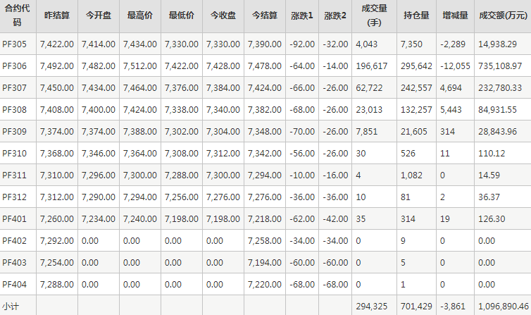 短纤PF期货每日行情表--郑州商品交易所(4.21)