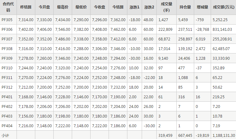 短纤PF期货每日行情表--郑州商品交易所(4.25)