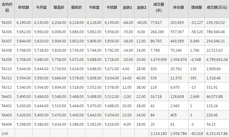 PTA期货每日行情表--郑州商品交易所(4.25)