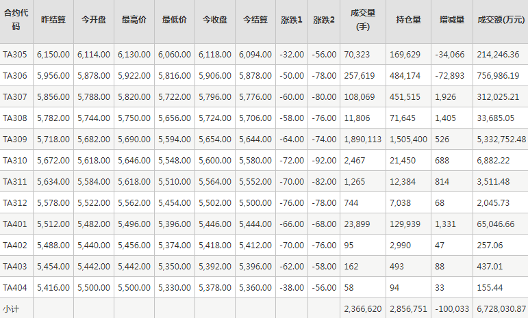 PTA期货每日行情表--郑州商品交易所(4.26)