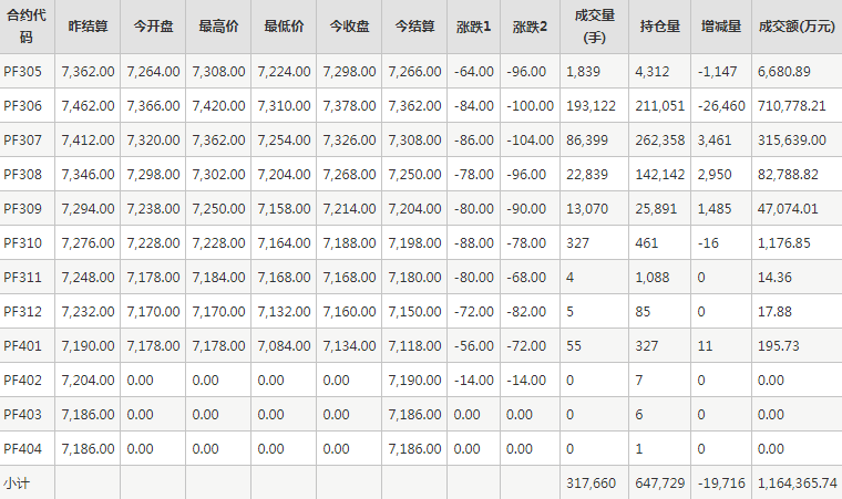 短纤PF期货每日行情表--郑州商品交易所(4.26)