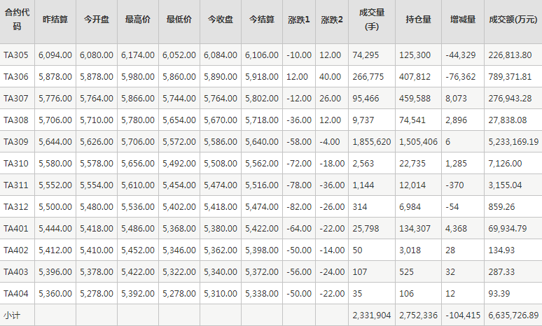 PTA期货每日行情表--郑州商品交易所(4.27)