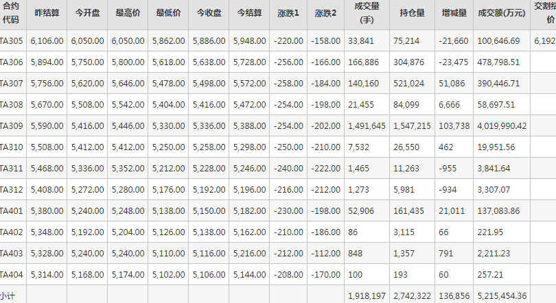 PTA期货每日行情表--郑州商品交易所(5.4)