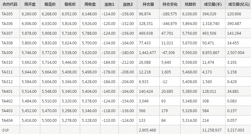 PTA期货每周行情--郑商所(4.24-4.28)