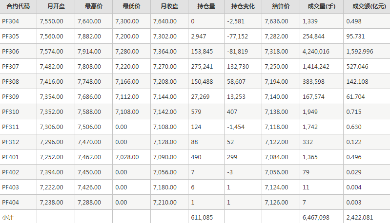 短纤PF期货每月行情--郑州商品交易所(202304)