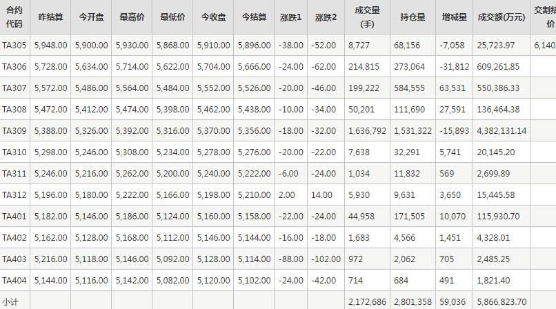 PTA期貨每日行情表--鄭州商品交易所(5.5)