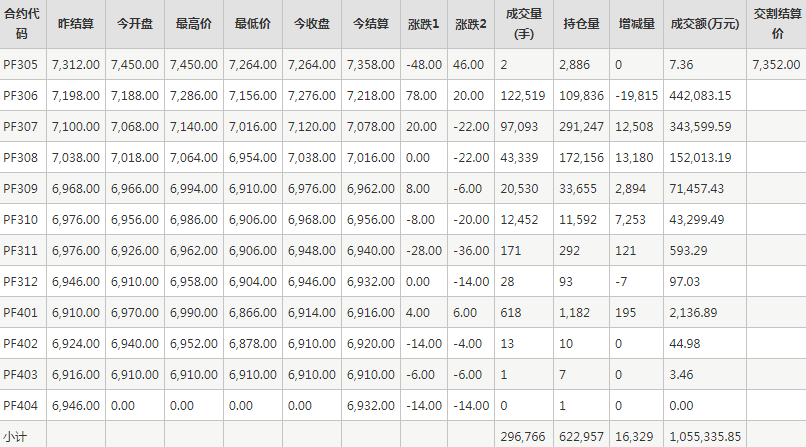 短纤PF期货每日行情表--郑州商品交易所(5.5)