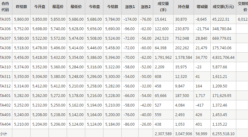 PTA期货每日行情表--郑州商品交易所(5.10)