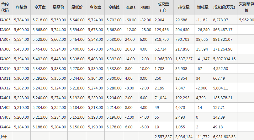 PTA期货每日行情表--郑州商品交易所(5.11)