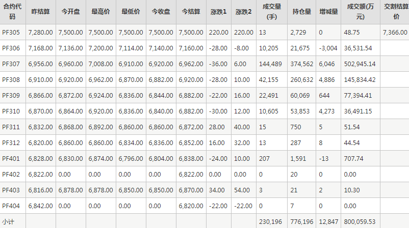 短纤PF期货每日行情表--郑州商品交易所(5.16)