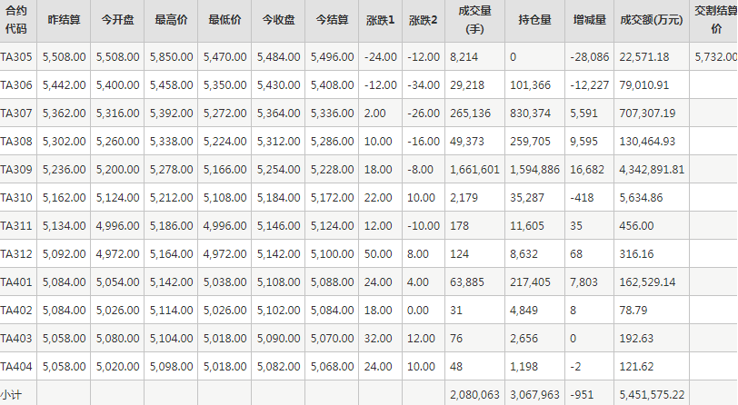 PTA期货每日行情表--郑州商品交易所(5.17)