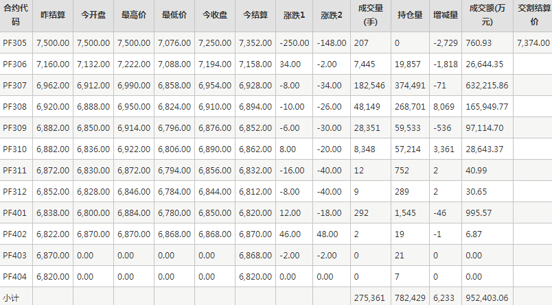 短纤PF期货每日行情表--郑州商品交易所(5.17)