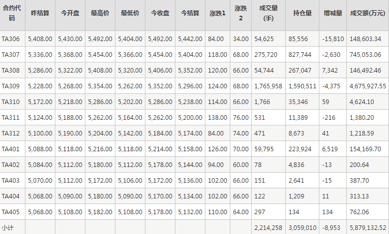 PTA期货每日行情表--郑州商品交易所(5.18)