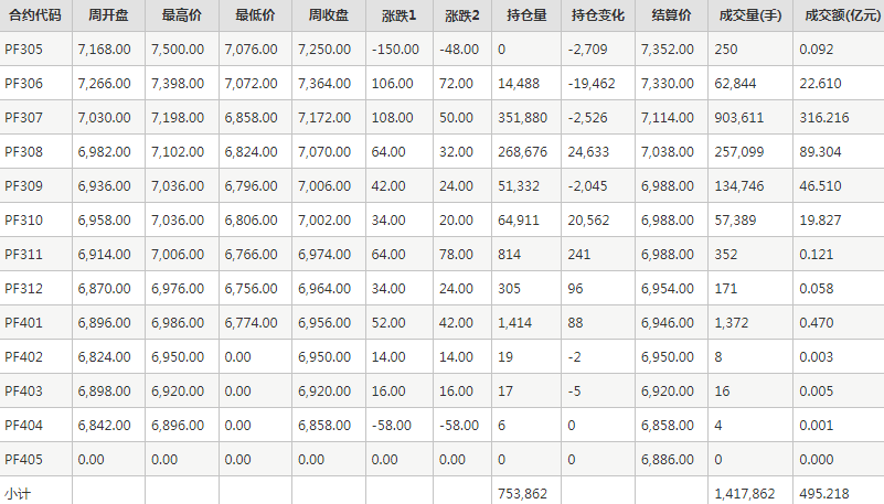 短纤PF期货每周行情--郑商所(5.15-5.19)