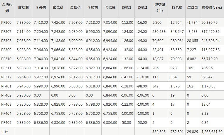 短纤PF期货每日行情表--郑州商品交易所(5.22)