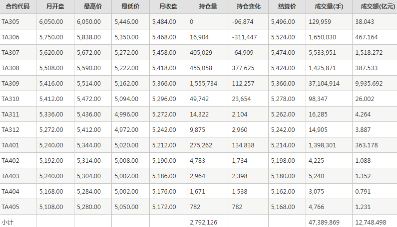 PTA期货每月行情--郑州商品交易所(202305)