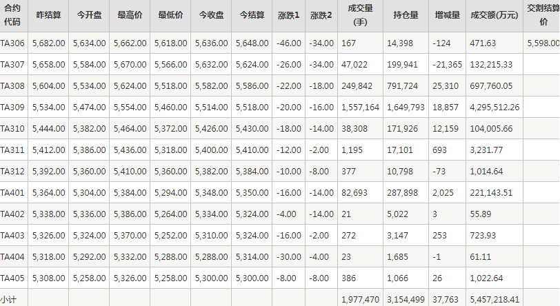 PTA期货每日行情表--郑州商品交易所(6.7)