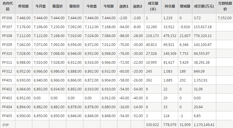 短纤PF期货每日行情表--郑州商品交易所(6.8)