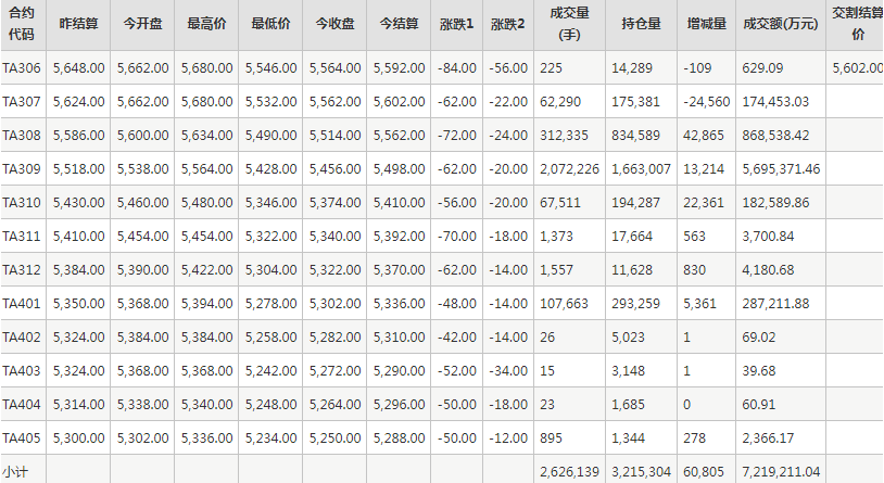 PTA期货每日行情表--郑州商品交易所(6.8)