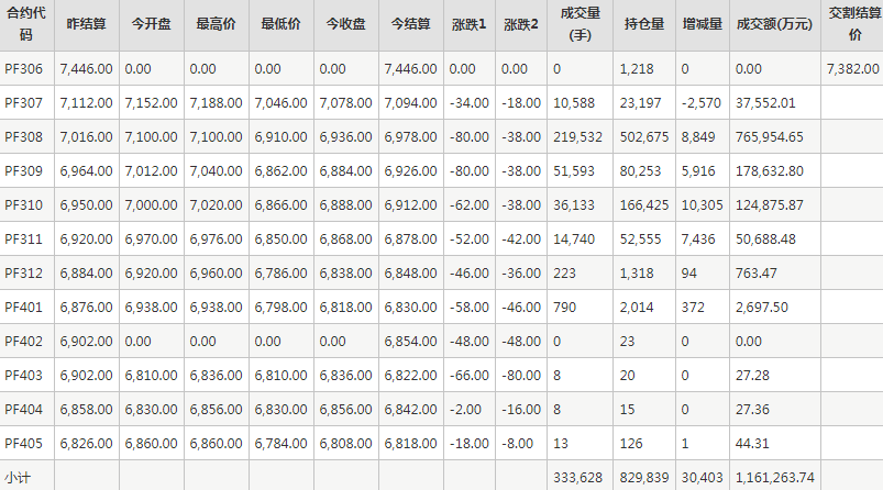 短纤PF期货每日行情表--郑州商品交易所(6.12)