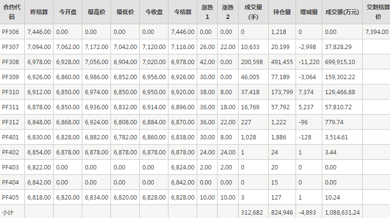 短纤PF期货每日行情表--郑州商品交易所(6.13)