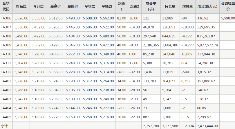 PTA期货每日行情表--郑州商品交易所(6.13)