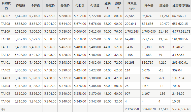 PTA期货每日行情表--郑州商品交易所(6.15)