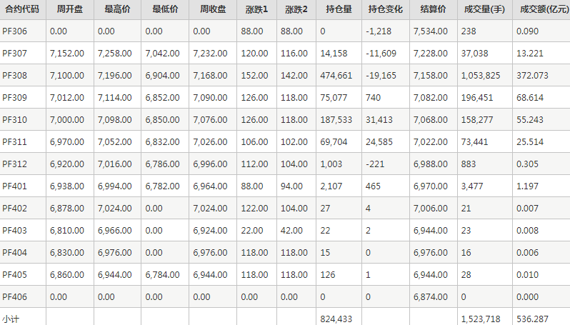 短纤PF期货每周行情--郑商所(6.12-6.16)
