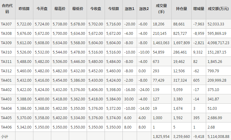 PTA期货每日行情表--郑州商品交易所(6.16)