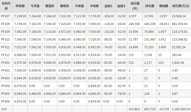 短纤PF期货每日行情表--郑州商品交易所(6.19)