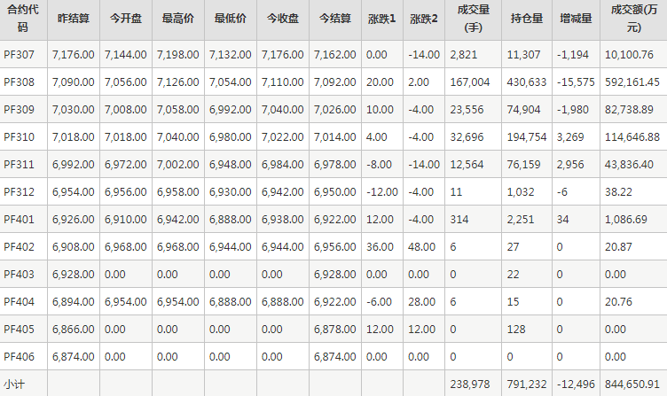 短纤PF期货每日行情表--郑州商品交易所(6.20)