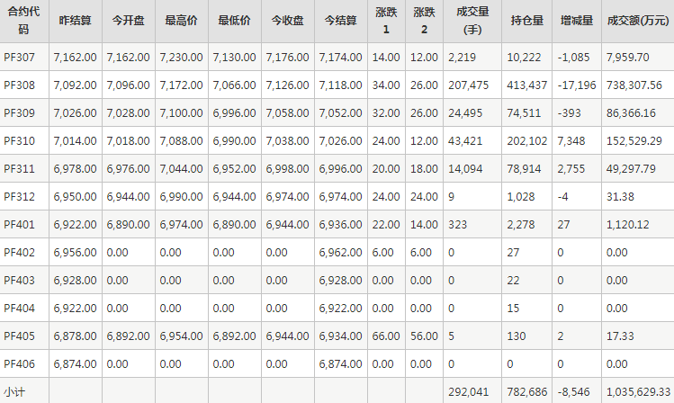 短纤PF期货每日行情表--郑州商品交易所(6.21)