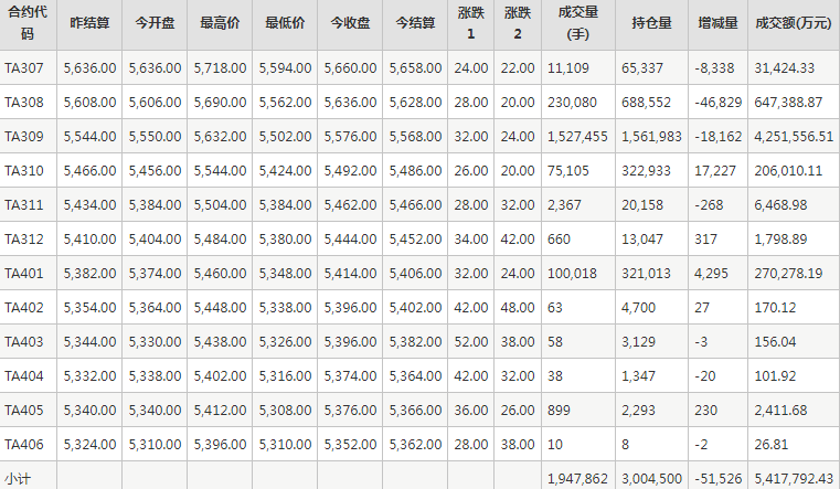 PTA期货每日行情表--郑州商品交易所(6.21)