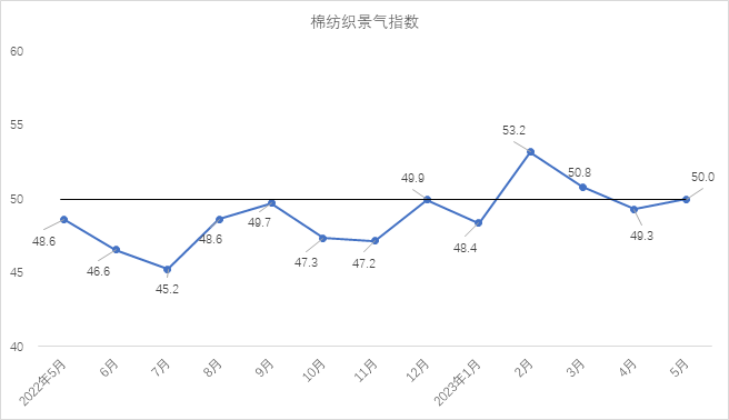 5月中国棉纺织行业景气报告：行业景气回升 后市信心有待加强