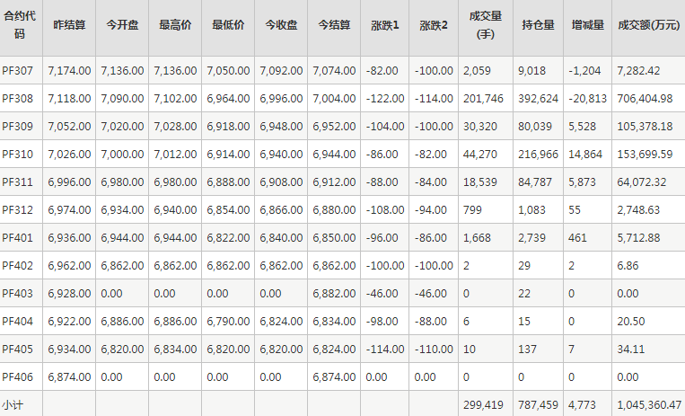 短纤PF期货每日行情表--郑州商品交易所(6.26)