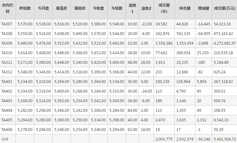 PTA期货每日行情表--郑州商品交易所(6.27)