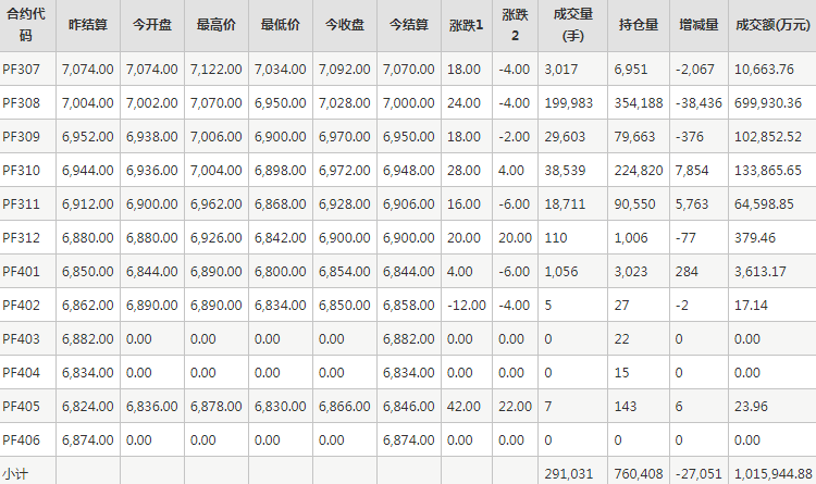 短纤PF期货每日行情表--郑州商品交易所(6.27)