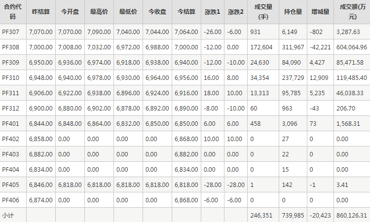 短纤PF期货每日行情表--郑州商品交易所(6.28)