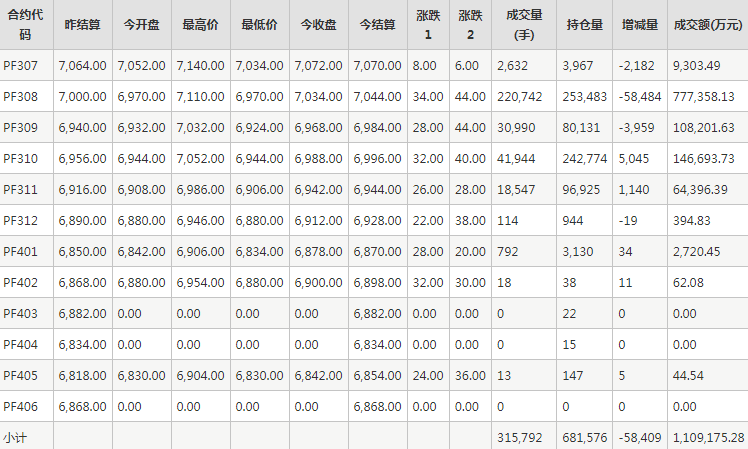 短纤PF期货每日行情表--郑州商品交易所(6.29)