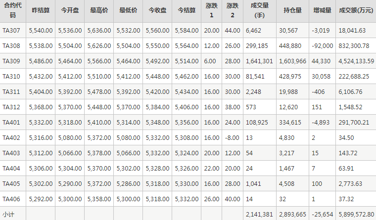 PTA期货每日行情表--郑州商品交易所(6.29)